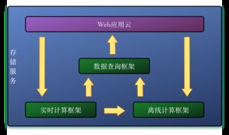 百分点实时计算架构与算法 数据处理与存储服务解析