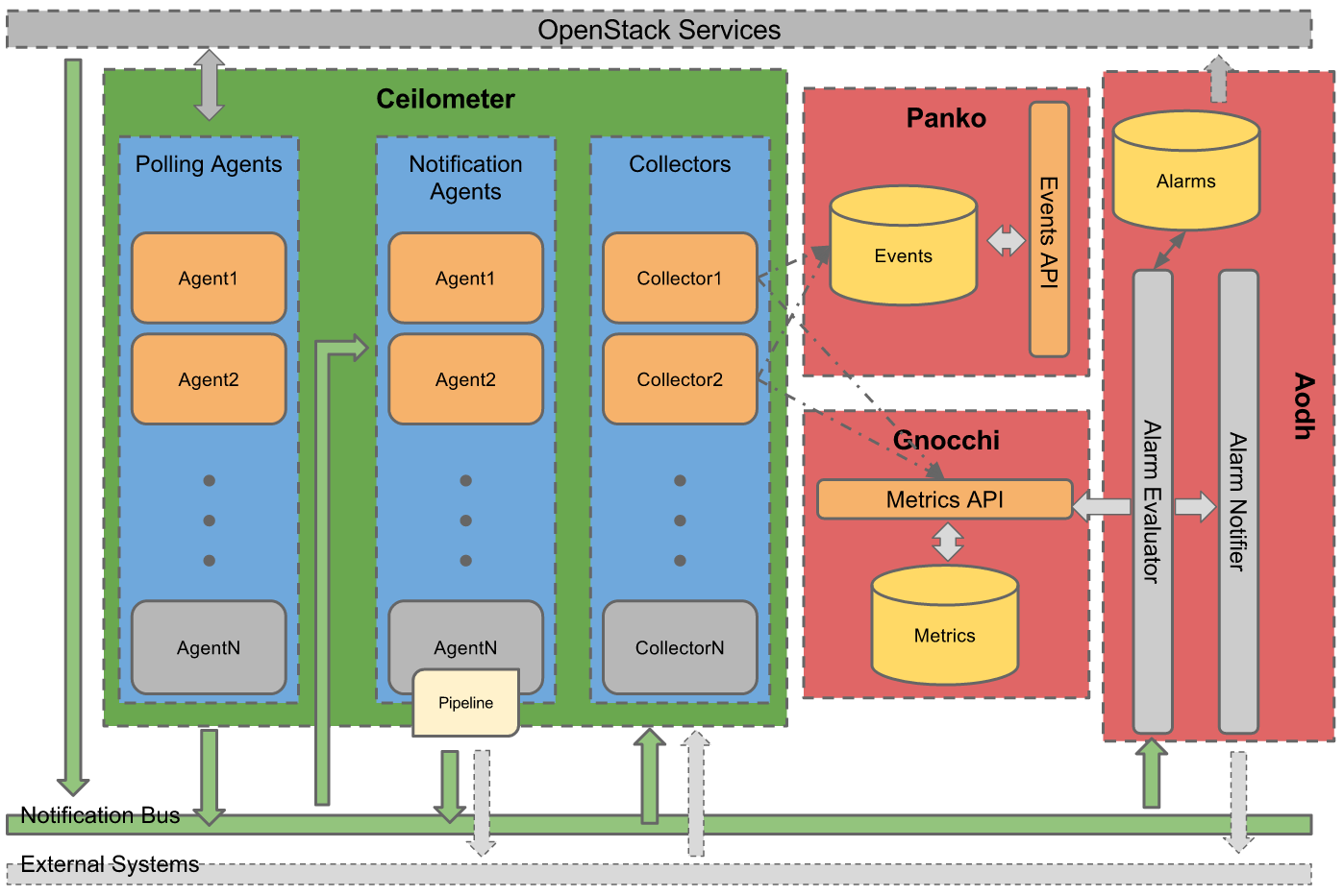 基于OpenStack Telemetry项目构建高效云监控报警服务