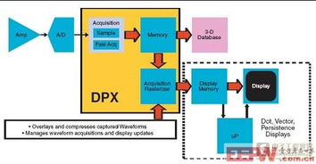 如何选择合适的示波器进行高速电路调试与验证 数据处理与存储服务的关键考量