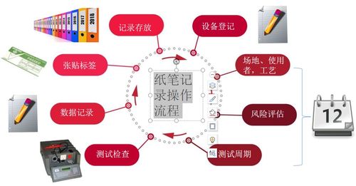 电器安规测试记录与数据保存的重要性 数据处理与存储服务的核心价值