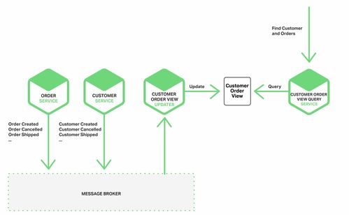微服务架构下的事件驱动数据管理 数据处理与存储服务