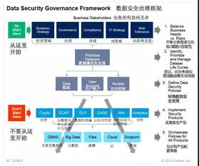 数据安全治理与财务风险评估关联模型在数据处理与存储服务中的应用——基于Gartner研究的视角